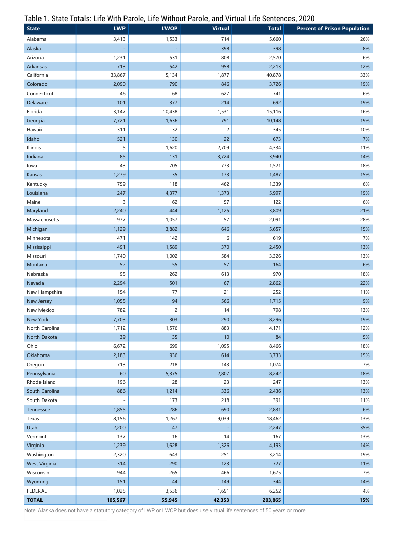 Table 1. State Totals: Life With Parole, Life Without Parole, and Virtual Life Sentences, 2020  State wp Lwop Virtual Total | Percent of Prison Population Aabama 3413 153 71 5650 2% Asska = > £ 3 o Arizona 1231 s Ed 251 o Aransas 3 e £ 201 2% Galformia 3867 st 1877 0878 3% Colorad 205 0 e 378 19% Comnecticut 3 & &1 " % Delaare 0 Bl 2 £ 9% Florida 147 10438 1531 15116 6% Georga 7721 163 1 10148 19% [ am 2 2 s 10% Idsho s 130 2 o ™ tinois s 1620 2700 a3 % Incians 3 ) 374 330 1% toua s 7o ™ 1521 0% Kansas 1219 s s 1487 15% Kentucy 759 118 w2 1339 o Losisiana 27 a3 1373 5997 19% Maine 3 & s 2 o Maryland 2200 s 125 3809 2w Massachusets o7 1057 st 2091 2% Michigan 1129 32 sie sest 15% Minnezots an 2 5 619 ™ Missssiopi s 1589 B 2450 % Wissour: 1740 1002 sa 3325 % Montana s s s 164 % Netraska a5 % o E 8% Nevada 225 so1 @ 2882 2% New Hampstire 150 7 2 = e New ersey 1055 o ses. 1715 % New Mesico 7 2 " 758 % New York 7703 Es 20 8205 19% North Carolina 1712 1576 El am 2% North Dakota = s 0 P % ohio G672 £ 1055 sas5 0% Okishoma 2183 o5 1 3 15% Oregon 3 218 143 107 ™ Permnsyhania @ 5375 2807 s 0% Rhode Isand 196 2 2 21 % South Carolina a6 121 6 25 % South Dakota ) 21 ) R Tennesiee 1855 26 0 2831 o Tes aise 1267 9039 18482 % Uah 2200 a 2207 % Vermant 1 16 u 16 % Virginia 1239 1628 1326 a1 1% Washington 230 o 1 3214 19% West Virginia 314 20 2 El i) Wisconsin 44 265 56 1675 ™ Wyoming 15 “ 14 u 14 FeDERAL 1025 3535 1691 6252 ax ToraL 105567 s595 42353 203365 1%  Note: Alaska does ot have a statutory category of LW  or LWOP bt does  se virtual e sentences of 50 years or more 